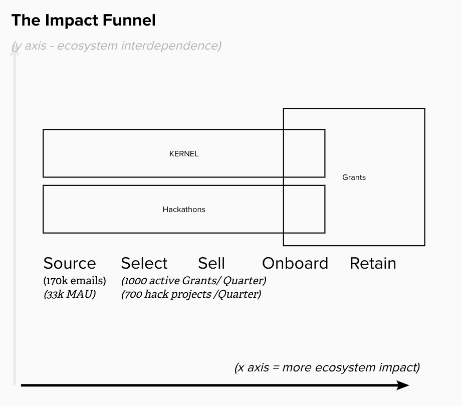 Ecosystem impact funnel showing developer sourcing stages